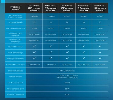 SKU di Raptor Lake-HX (fonte: Intel)