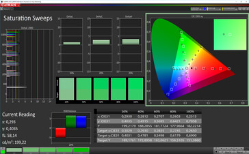 CalMAN: Saturazione Colore – Spazio colore target DCI P3, profilo cromatico a contrasto maggiorato