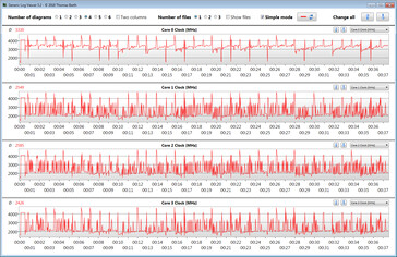 Velocità di clock della CPU durante l'esecuzione del ciclo CB15