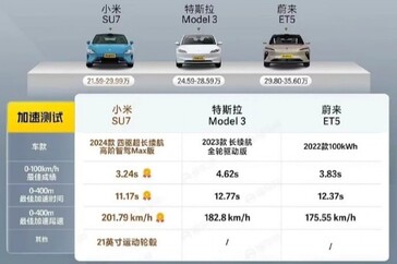 Xiaomi SU7 vs Tesla Model 3 vs Nio ET5 test di velocità. (Fonte: Dongchendi via CarNewsChina)