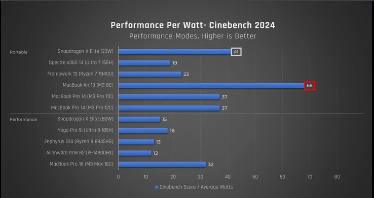 Efficienza dello Snapdragon X Elite. (Fonte: Just Josh su YouTube)