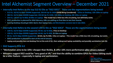 Segmentazione Intel Arc Alchemist. (Fonte: Moore's Law is Dead su YouTube)
