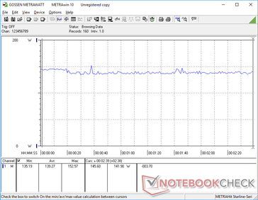 Il consumo di potenza costante mentre viene eseguito Witcher 3 suggerisce l'assenza di throttling durante il gaming