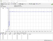 Consumo energetico del sistema di prova (FurMark PT 100%)