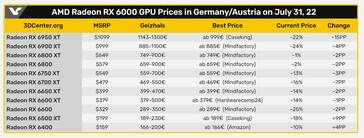 Prezzi della serie AMD Radeon RX 6000. (Fonte: 3DCenter/VideoCardz)