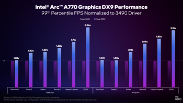Versione del driver Intel Arc 3959 vs 3490 99% percentile FPS (immagine via Intel)