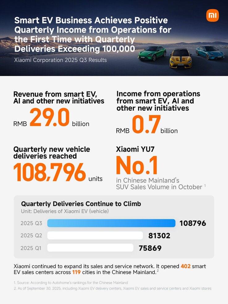 Vendite e profitti di Xiaomi EV nel terzo trimestre. (Fonte: Xiaomi/X)