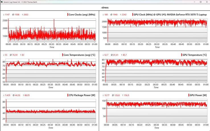Dati CPU/GPU dello stress test