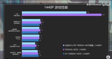 Ryzen 9 7940HX + GeForce RTX 4070 1440p gaming (immagine via Bilibili)