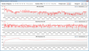 Letture della GPU durante il test The Witcher 3