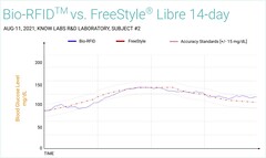 Bio-RFID vs. FreeStyle Libra 14 giorni. (Fonte: Know Labs)