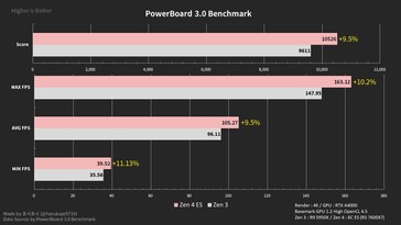 Confronto tra Ryzen 5 7600X e Ryzen 9 5950X. (Fonte: harukaze5719/Basemark)