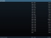 Sondaggio Steam maggio 2024 - Risoluzione del display primario (Fonte: Steam) 