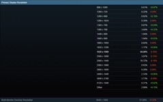 Sondaggio Steam maggio 2024 - Risoluzione del display primario (Fonte: Steam) 