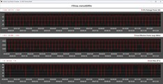 Metriche della CPU durante il ciclo di Cinebench R15 - Modalità manuale