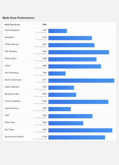 (Fonte: Geekbench)