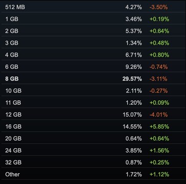 Quasi il 30% degli impianti di gioco ha 8 GB di VRAM, secondo Steam.