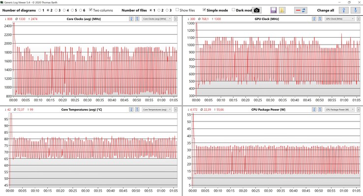 Dati di stress test CPU/iGPU