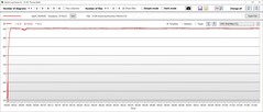 Stress test: Temperature della CPU