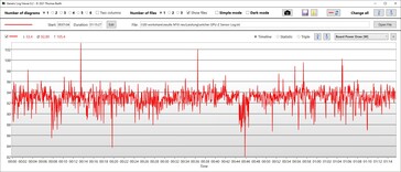 Prestazioni del consumo energetico della GPU