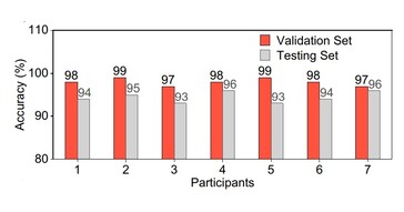 Quando è stato testato su un piccolo gruppo di partecipanti e frasi, il sistema AI è stato in grado di determinare correttamente ciò che veniva detto senza voce con un'elevata precisione durante il test. (Fonte: articolo di Ziyuan Che et al.)