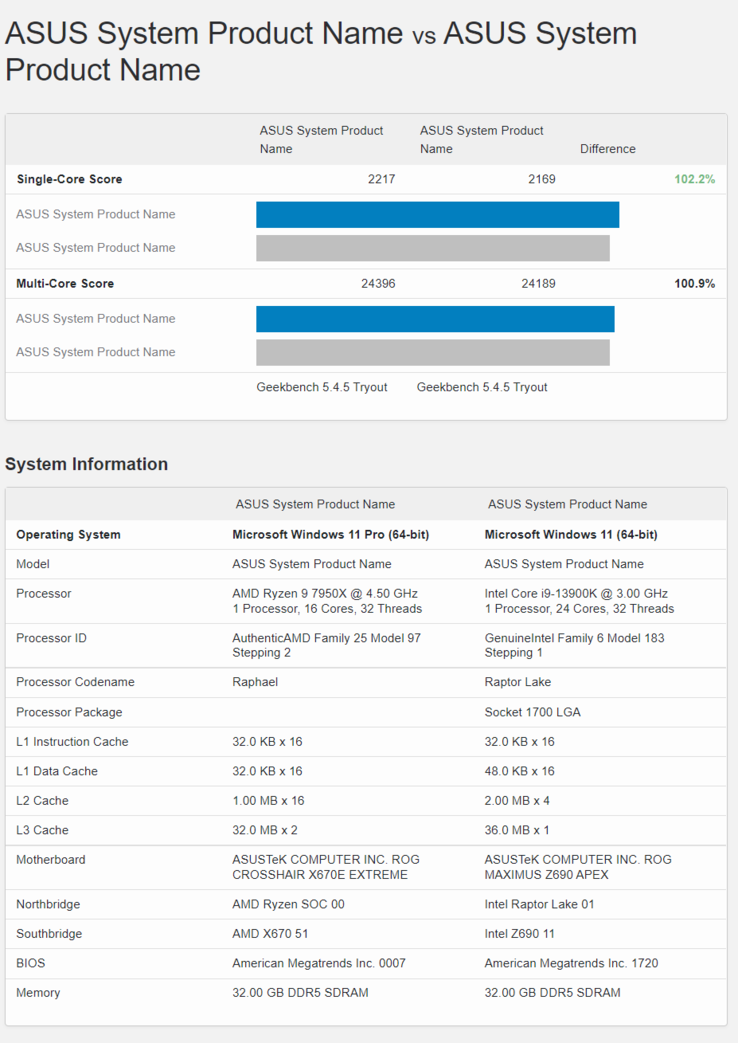 AMD Ryzen 9 7950X vs Intel Core i9-13900K punteggi Geekbench (immagine via Geekbench)