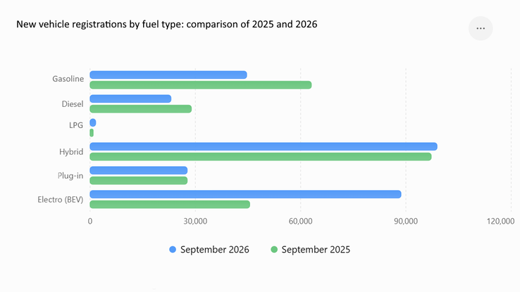 Immatricolazioni di nuovi veicoli per tipo di alimentazione: confronto tra il 2025 e il 2026