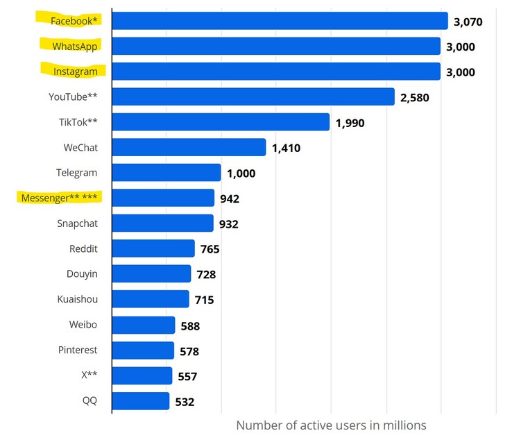 Meta è proprietaria delle piattaforme Facebook, Instagram, WhatsApp e Messenger.