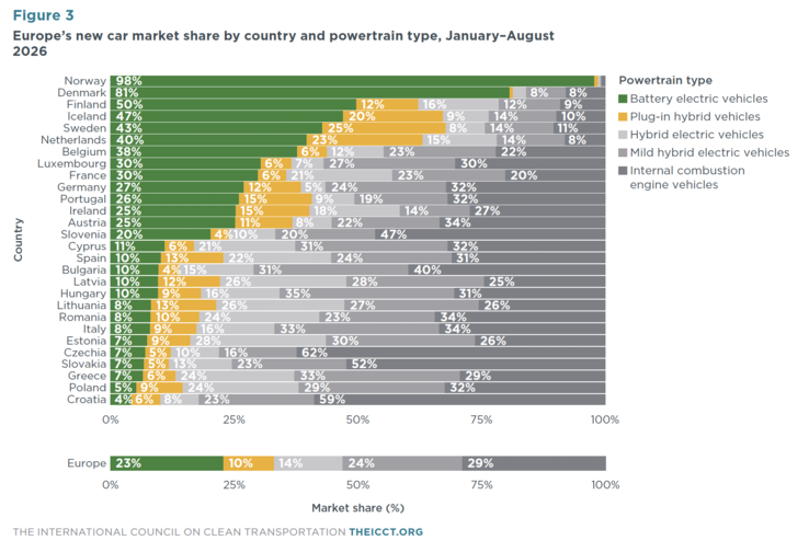 La Norvegia ha le emissioni automobilistiche più pulite d’Europa.