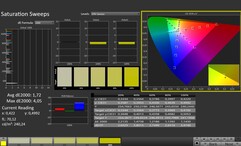 CalMAN: Saturazione del colore