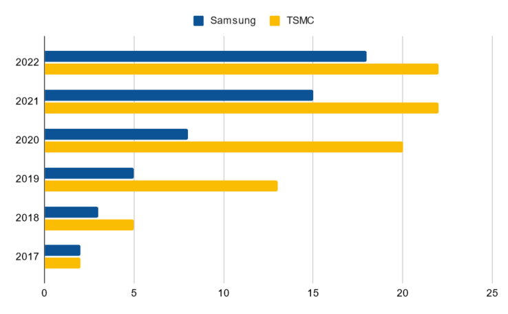 Attrezzature EUV di proprietà di Samsung contro TSMC (Fonte: DigiTimes)