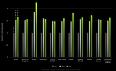 Le prestazioni dichiarate da NVIDIA (Image source: NVIDIA)