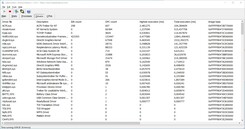 File dei driver classificati in base alla latenza più alta