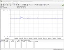 Consumo di energia del sistema di test (FurMark PT, 100%)