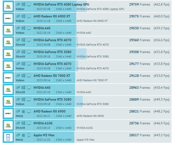 Applem3 Max su GFXBench (Fonte: GFXBench)