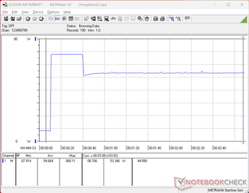 Il consumo raggiungeva un picco di 68 W all'avvio dello stress test Prime95, per poi diminuire e stabilizzarsi a 53 W 30 secondi dopo, il che suggerisce una sostenibilità limitata della funzione Turbo Boost