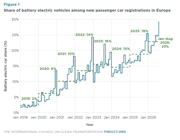 Immatricolazioni di nuove auto elettriche in Europa su base annua