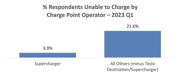 Tempo di attività dei Supercharger Tesla rispetto ad altre reti