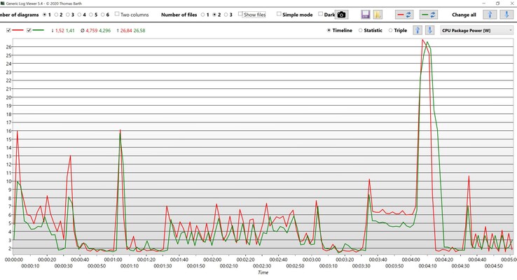 Pacchetto CPU Test di potenza wi-fi (rosso: Core i7-1360P, verde: Core i7-1260P)