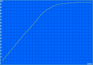 Processo di ricarica