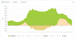 Durante il giorno, l'elettricità verde carica le batterie.(Immagine: caiso.com)