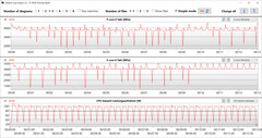 Velocità di clock della CPU durante l'esecuzione del ciclo CB15 (Perfomance).