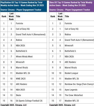 Statistiche di coinvolgimento dei giocatori di Call of Duty su console (Fonte immagine: Mat Piscatella Bluesky account, Circana)
