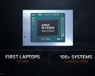 Primi risultati per il Ryzen Mobile 5 4500U