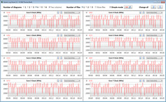 Velocità di clock della CPU durante l'esecuzione del ciclo CB15 (bilanciato)