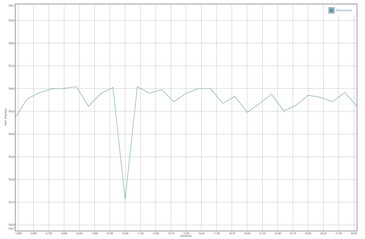 GFXBench Manhattan test della batteria