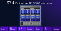 L'Intel 4 Xe3 di fascia media non è neanche lontanamente veloce come l'impressionante Xe3 B390 attualmente in vendita con le CPU Panther Lake-H di prima scelta