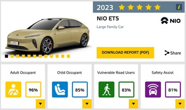 Il più grande fallimento del NIO ET5 durante il test Euro NCAP è stata la mancanza di funzioni di sicurezza attiva. (Fonte: Euro NCAP)