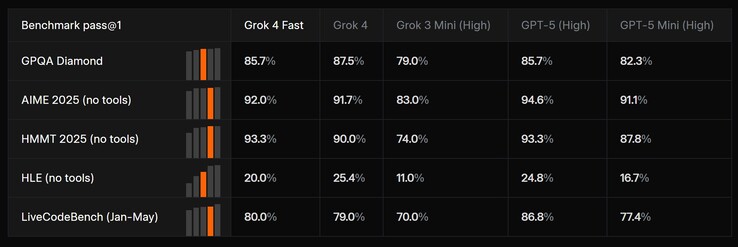 Il leggero xAI Grok 4 Fast AI si comporta bene rispetto ai modelli di AI migliori e più grandi di xAI. (Fonte: xAI)