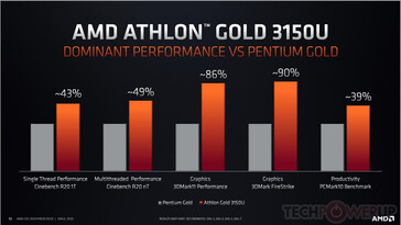 Primi test presentati da AMD (Source: techpowerup)